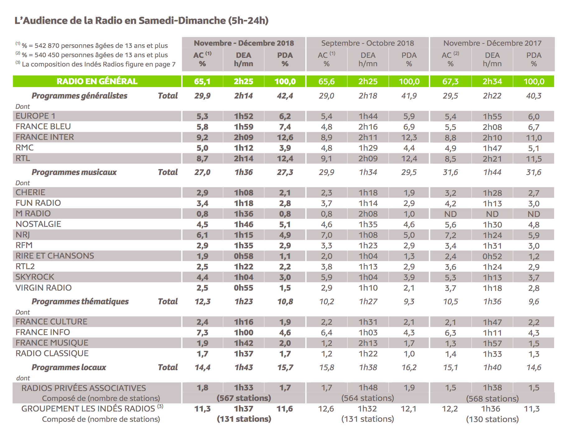 Source : Médiamétrie - 126 000 Radio - Novembre-Décembre 2018 - Ensemble 13 ans et plus - Copyright Médiamétrie - Tous droits réservés