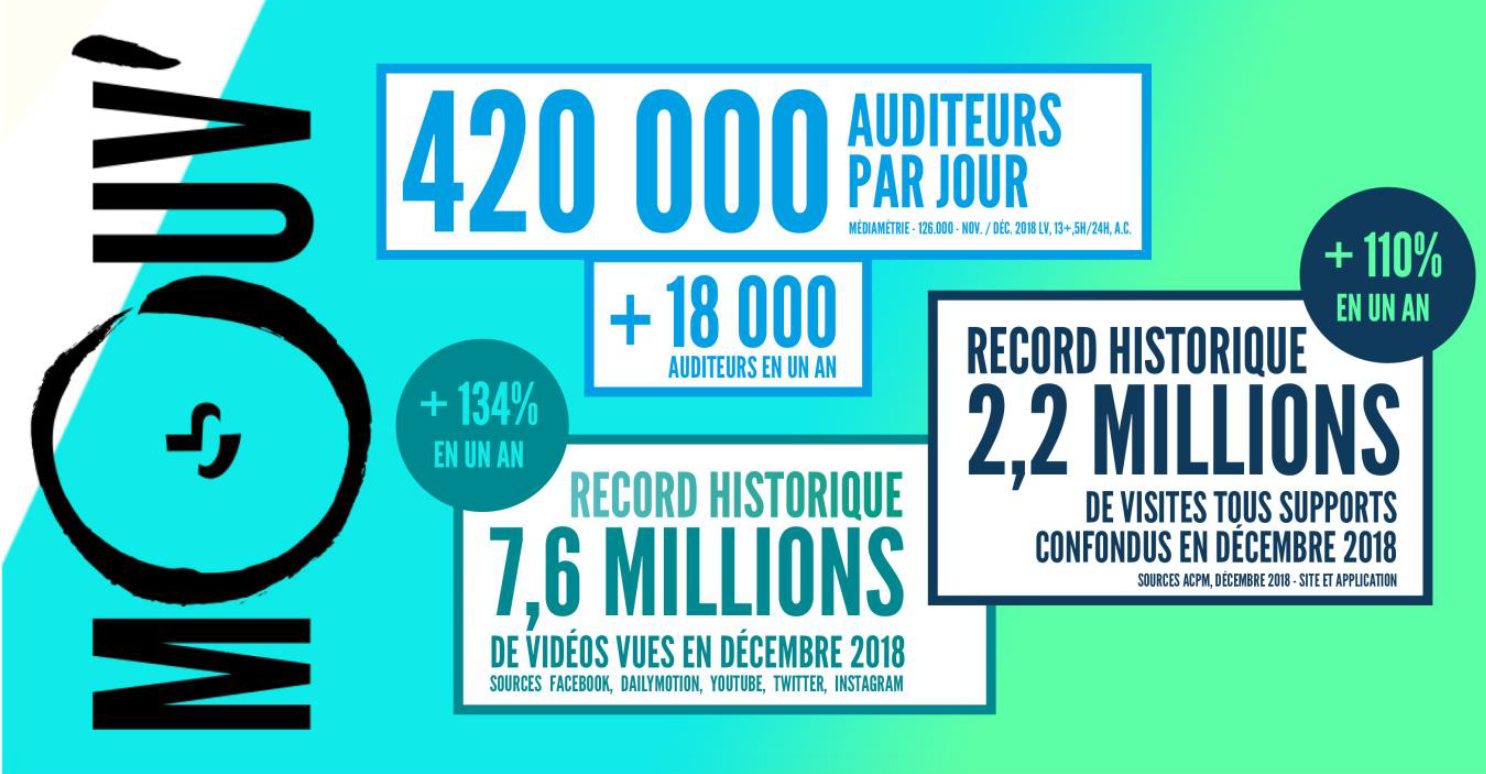 420 000 auditeurs quotidiens pour Mouv'