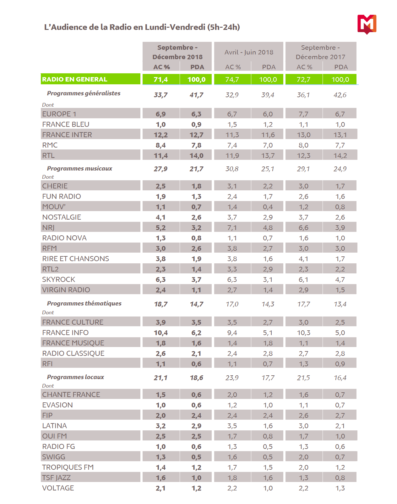 Source : Médiamétrie - 126 000 Radio Ile de France - Septembre-Décembre 2018 - Copyright Médiamétrie - Tous droits réservés