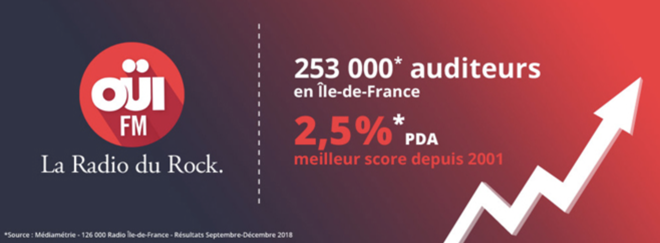 Les audiences de OUI FM continuent de progresser