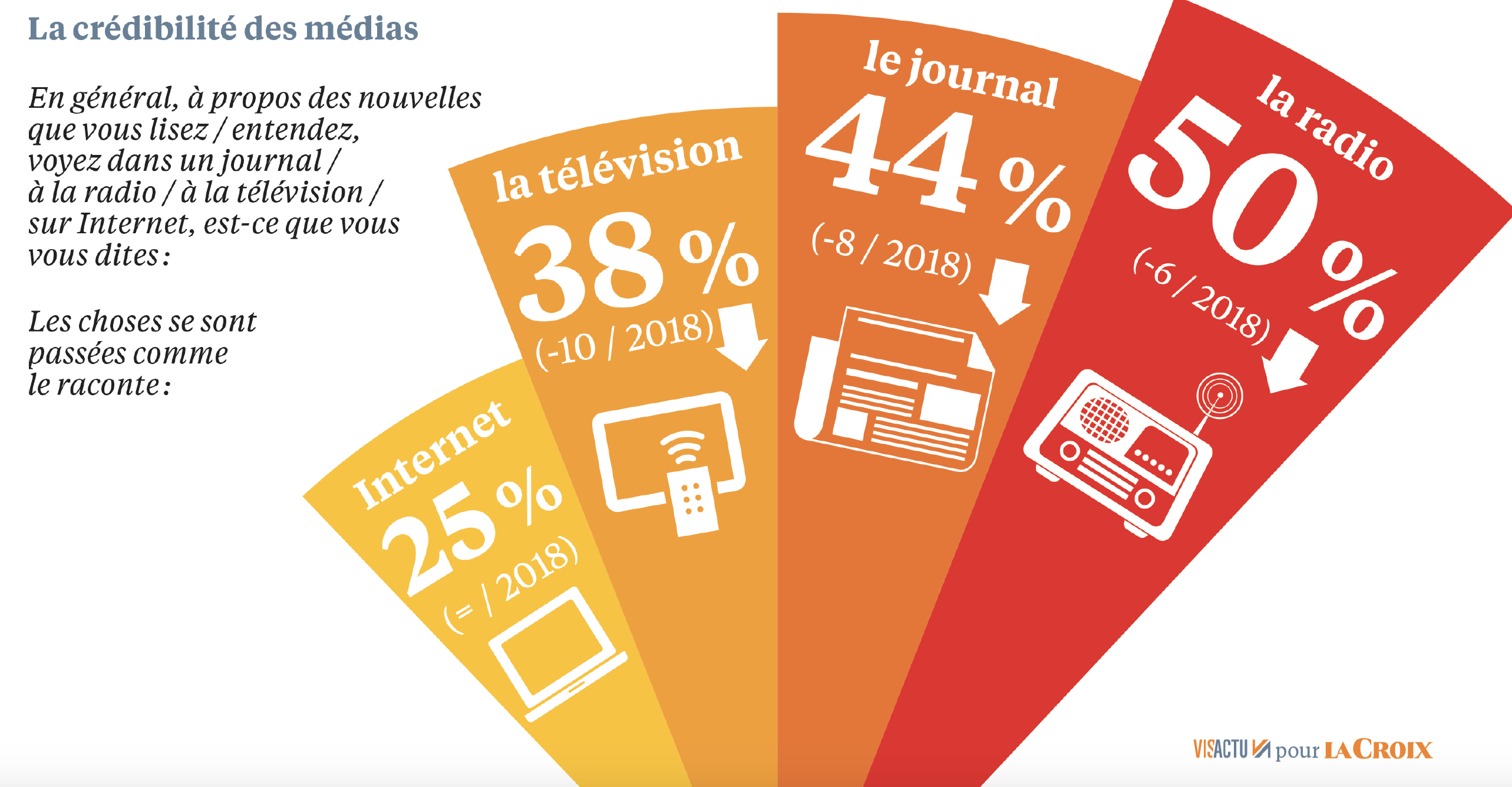 Baisse de 6 points de la confiance accordée à la radio