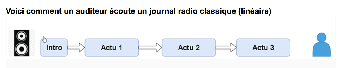Les 3 lauréats du Hackathon du Salon de la Radio