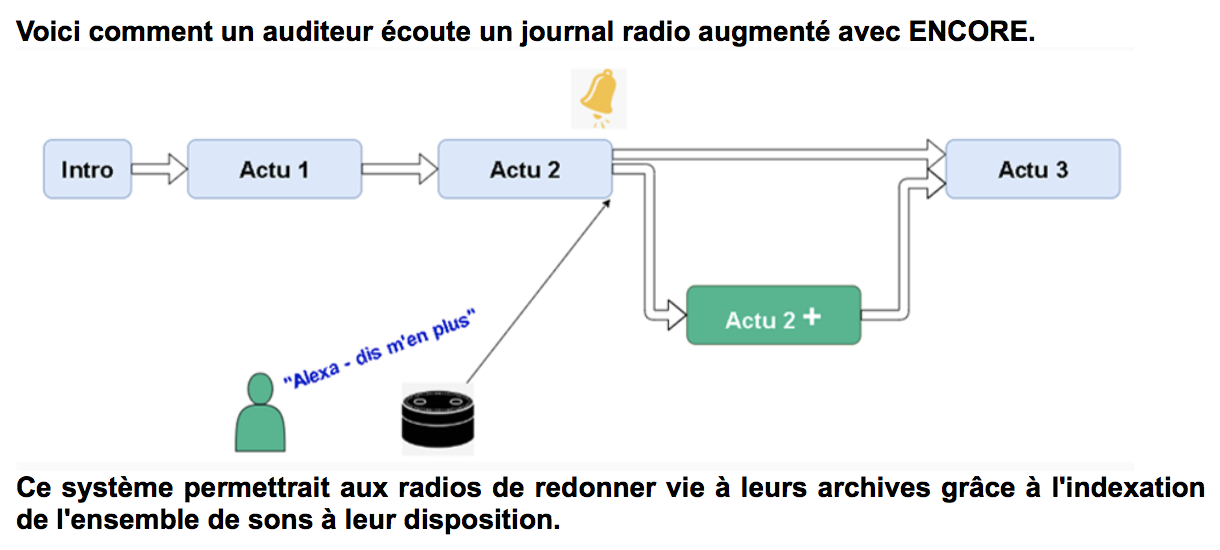 Les 3 lauréats du Hackathon du Salon de la Radio