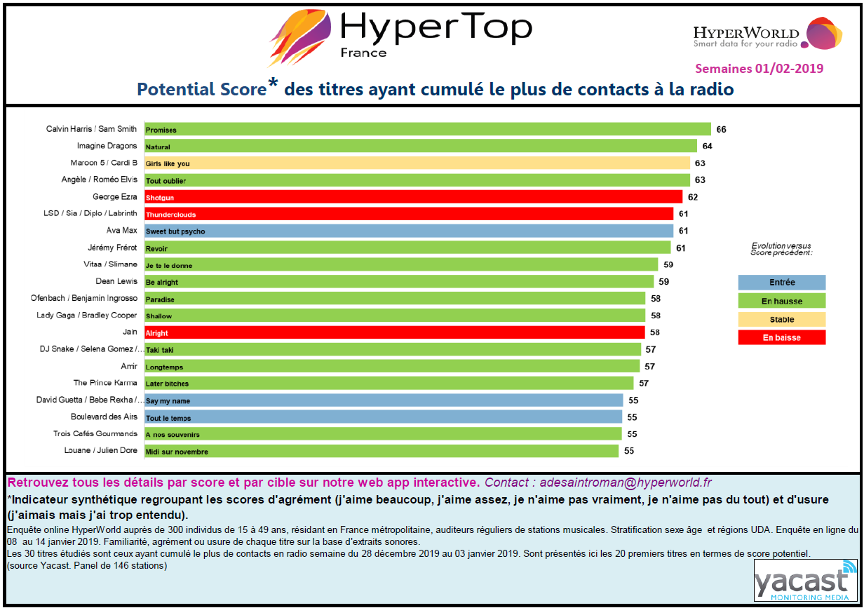 HyperTop France : l'agrément des auditeurs aux 30 titres les plus entendus en radio