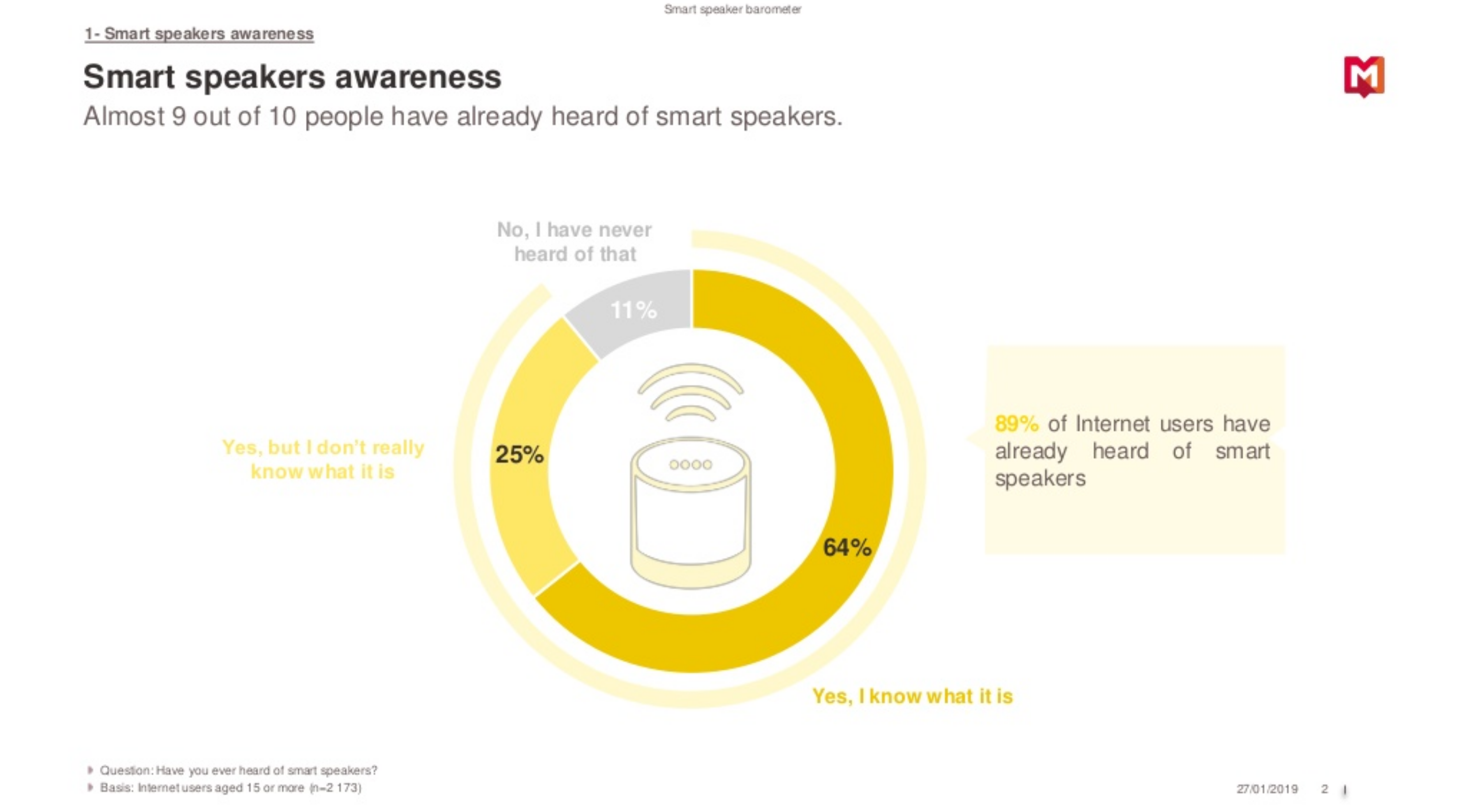 Médiamétrie dévoile son baromètre sur les Smart Speakers