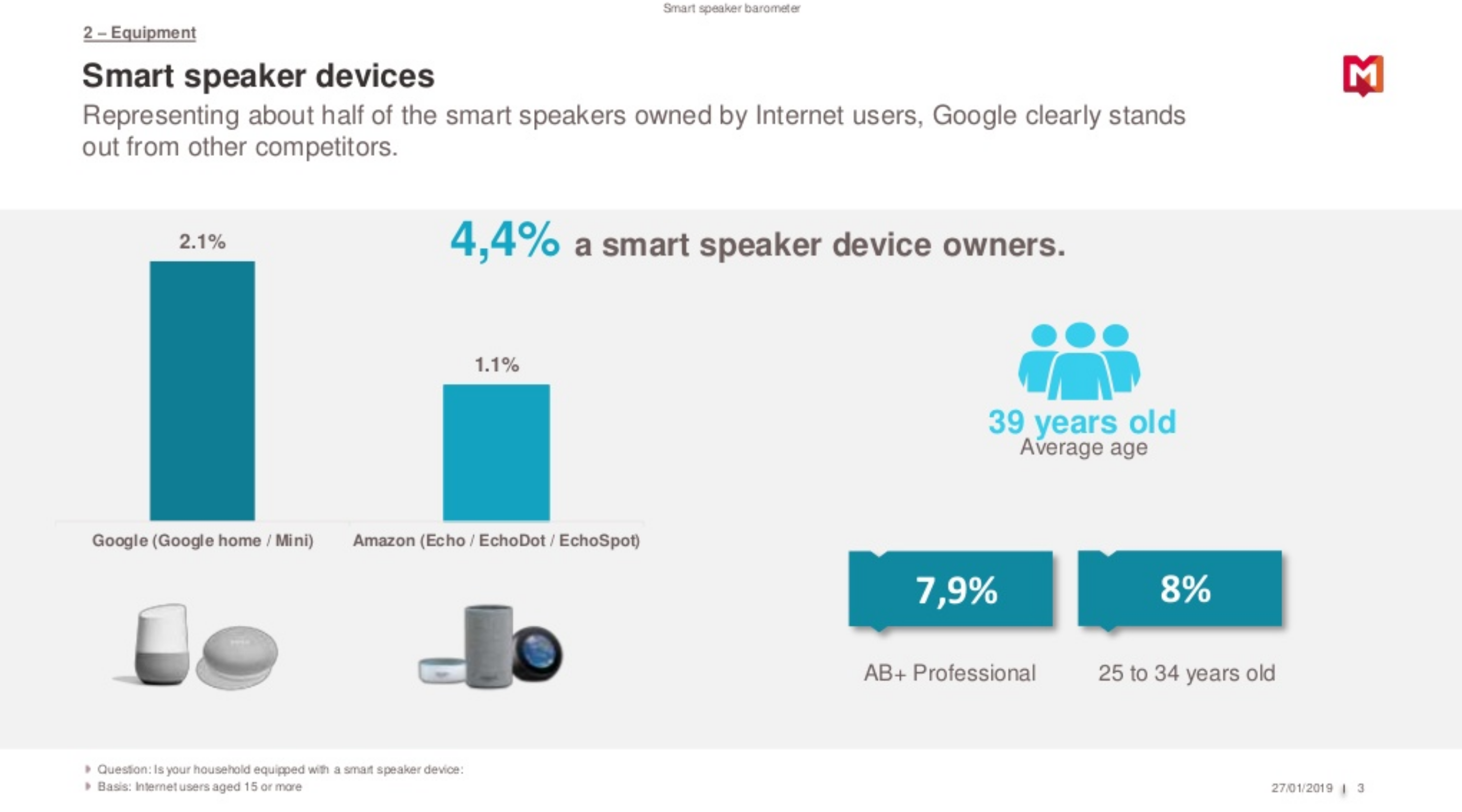 Médiamétrie dévoile son baromètre sur les Smart Speakers