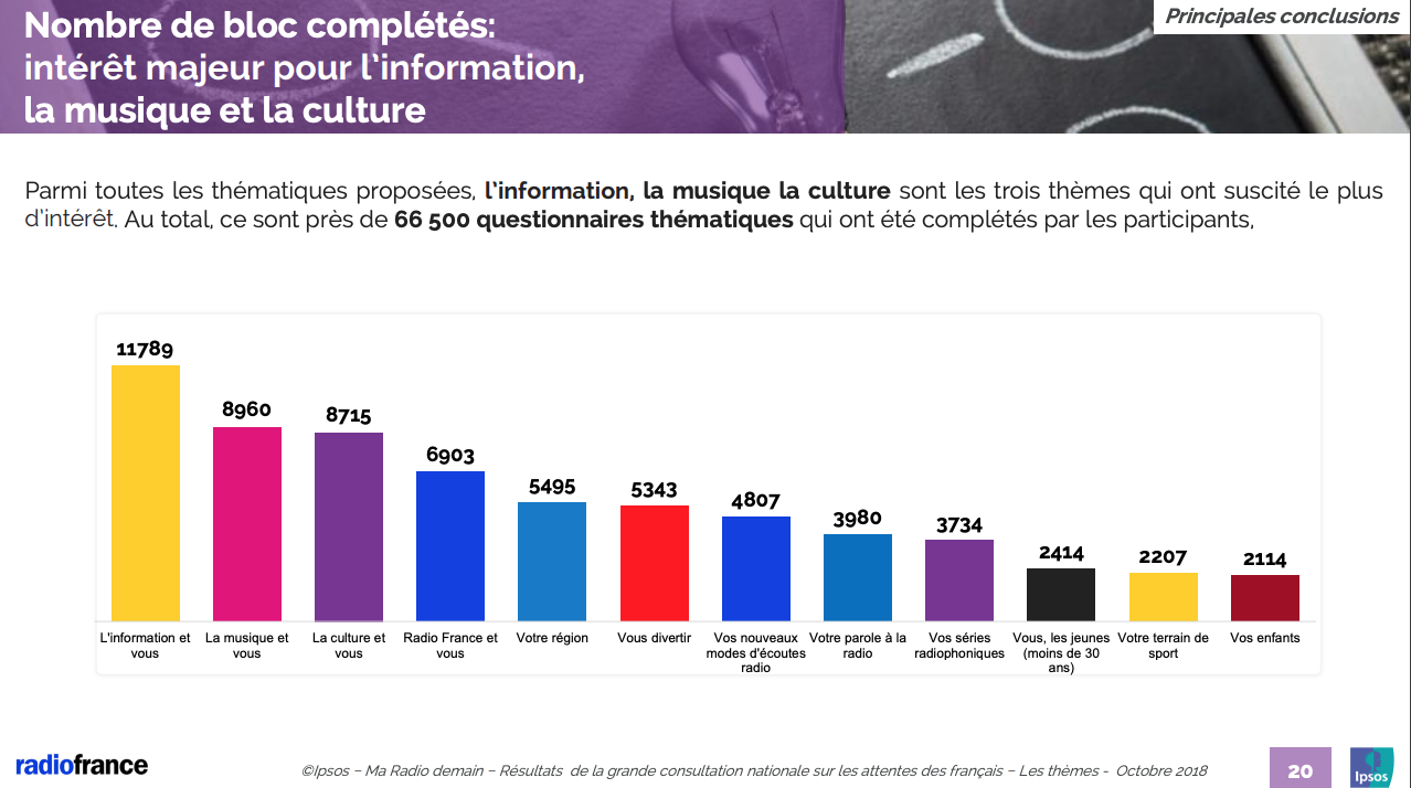 Fact checking, proximité, podcast : les attentes des Français pour Radio France