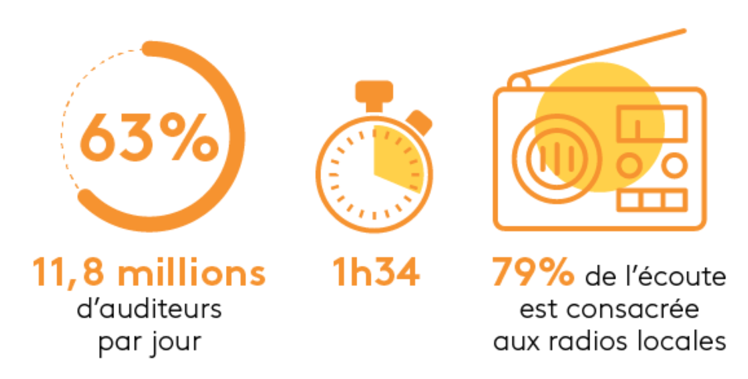 Kantar TNS publie les résultats Africascope 2018