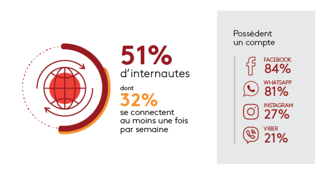 Kantar TNS publie les résultats Africascope 2018
