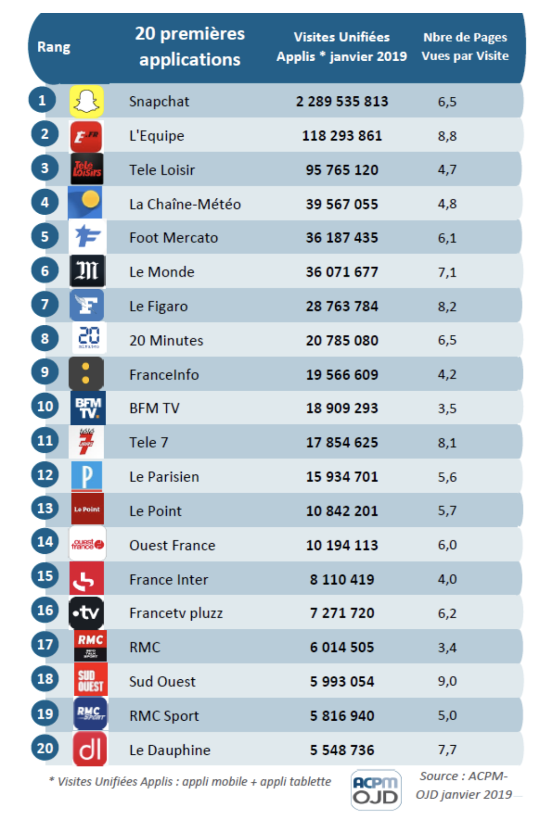 Le Top des 20 applications les plus fréquentées en janvier