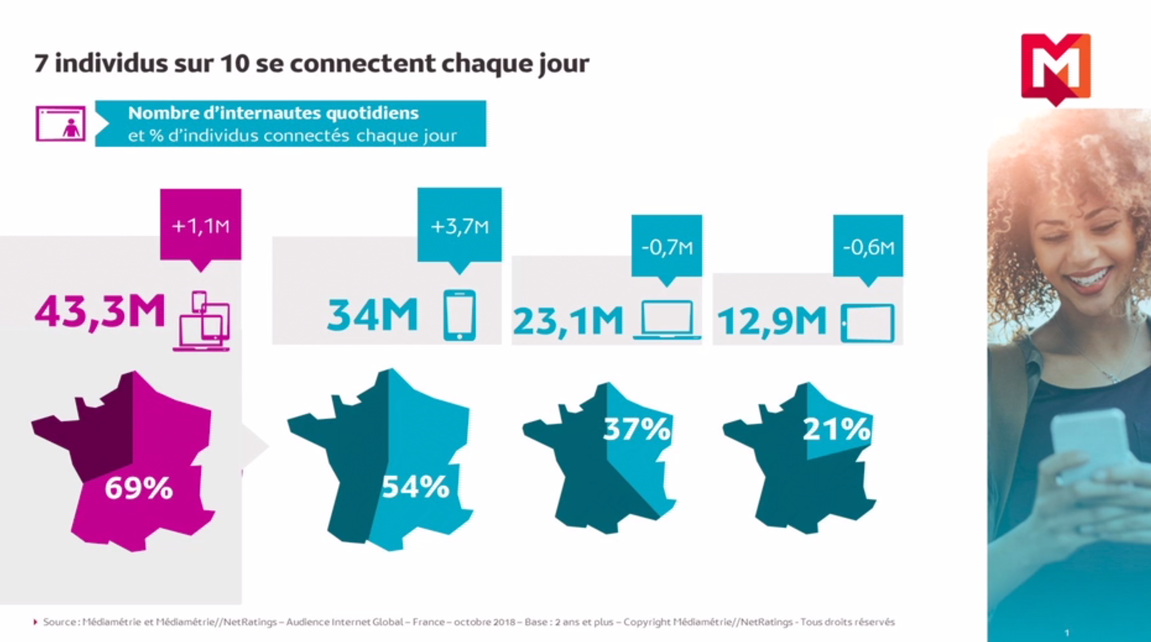 Toujours plus de connexions en 2018 selon Médiamétrie