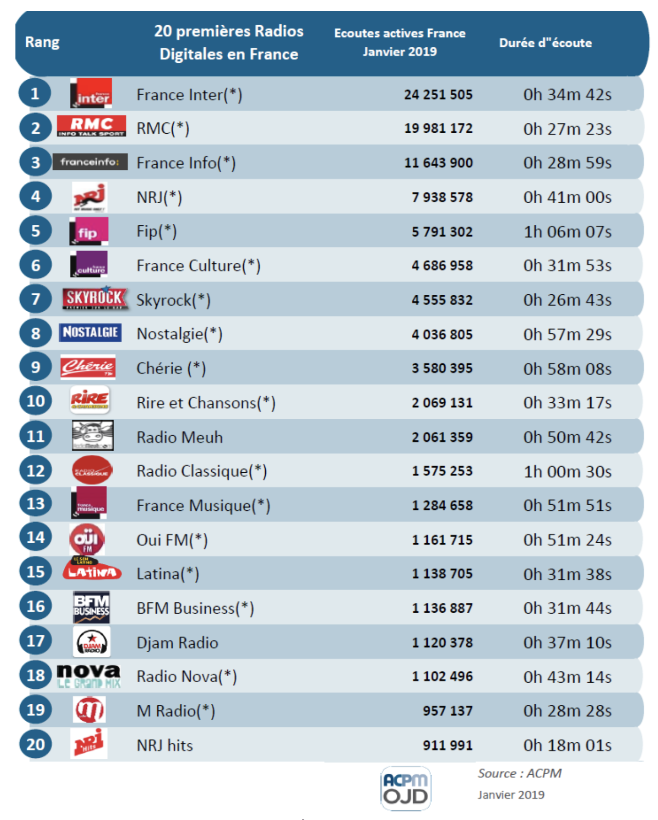 L'audience numérique des radios en janvier
