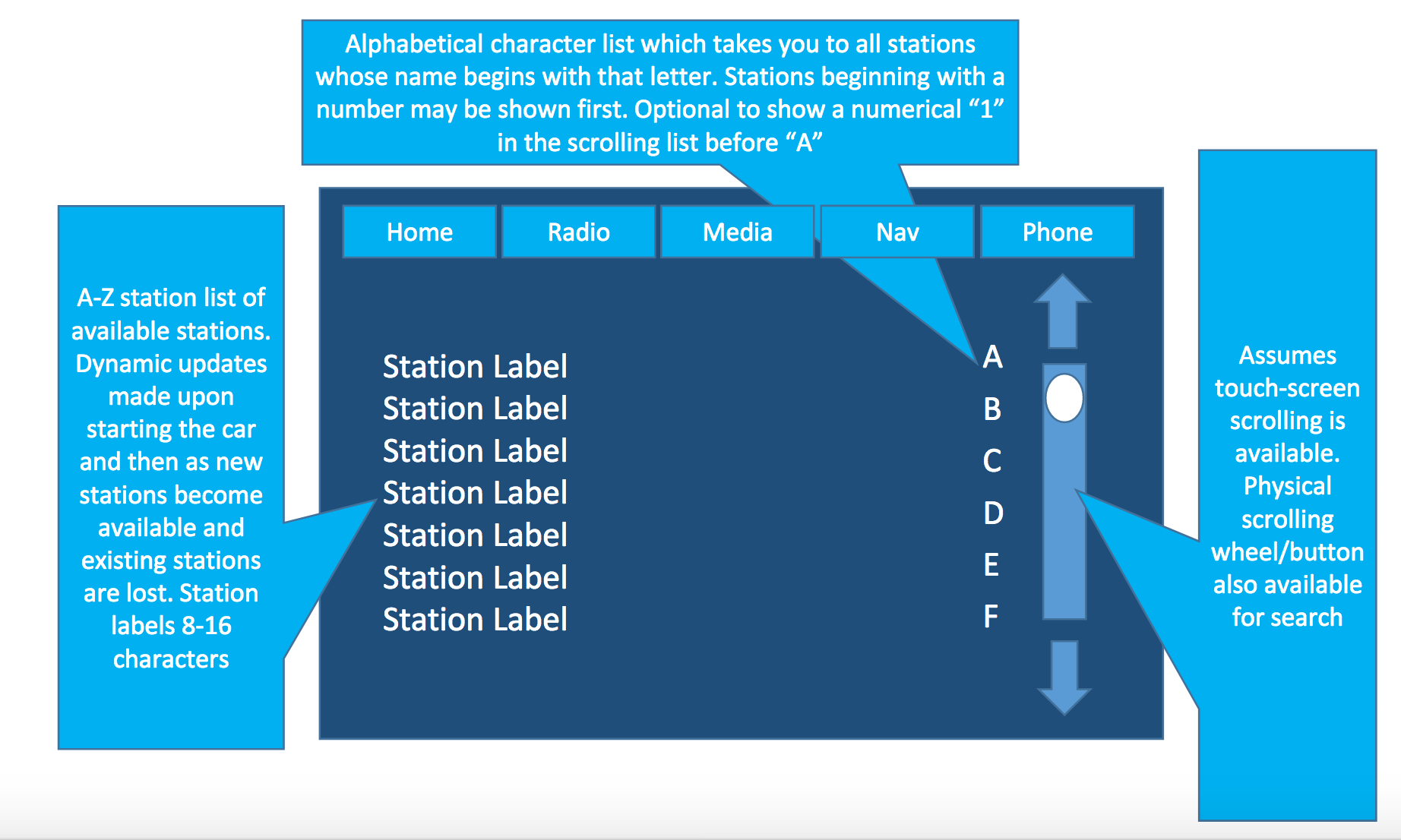 DAB+ : l’interface utilisateur dans les véhicules