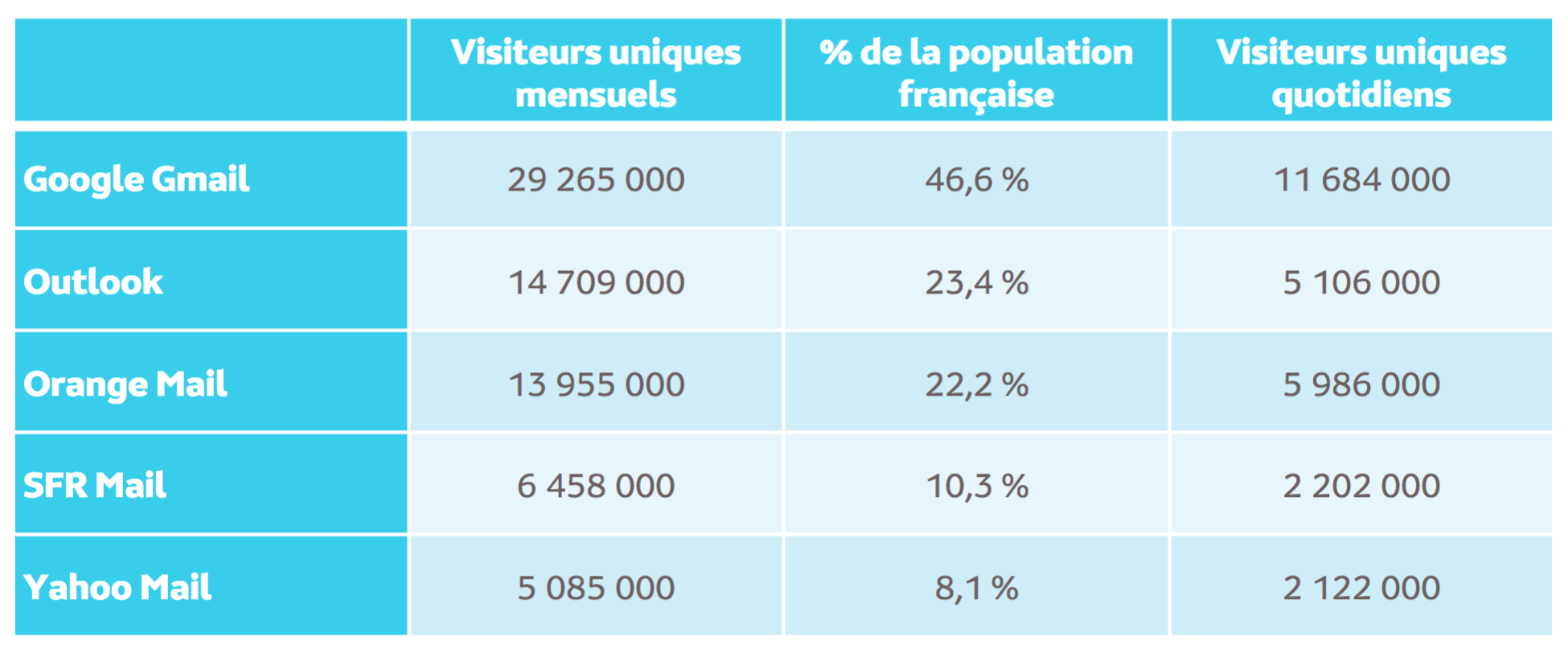 Le Top 5 des audiences Internet Global (mails) en janvier 2019 – Copyrights Médiamétrie//NetRatings