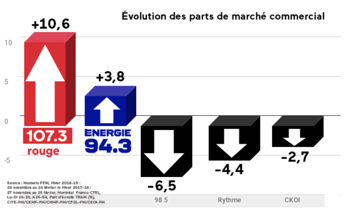 107.3 Rouge : la radio musicale franco n° 1 à Montréal