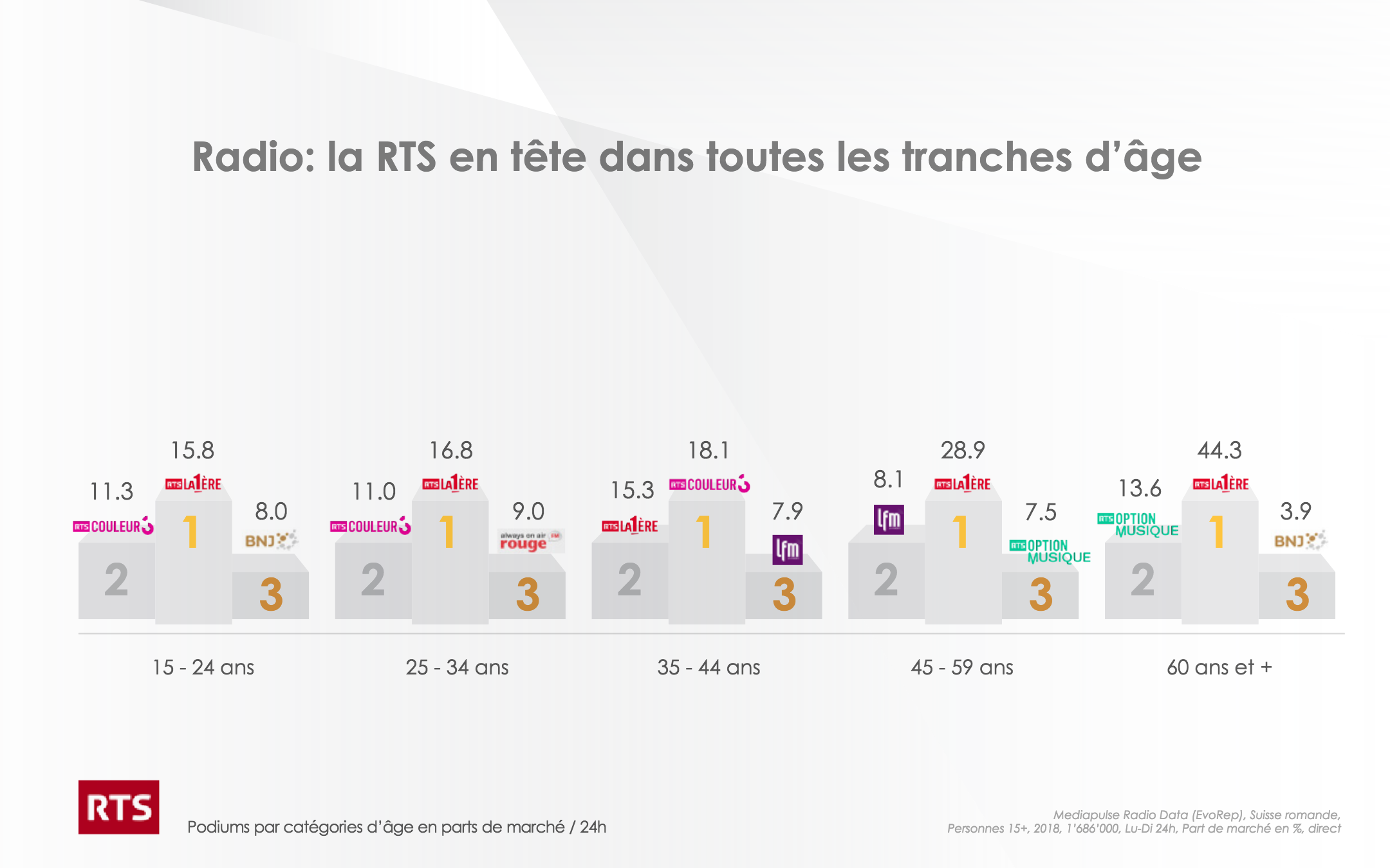 Suisse : 50.9% de l’audience captée par les radios de la RTS
