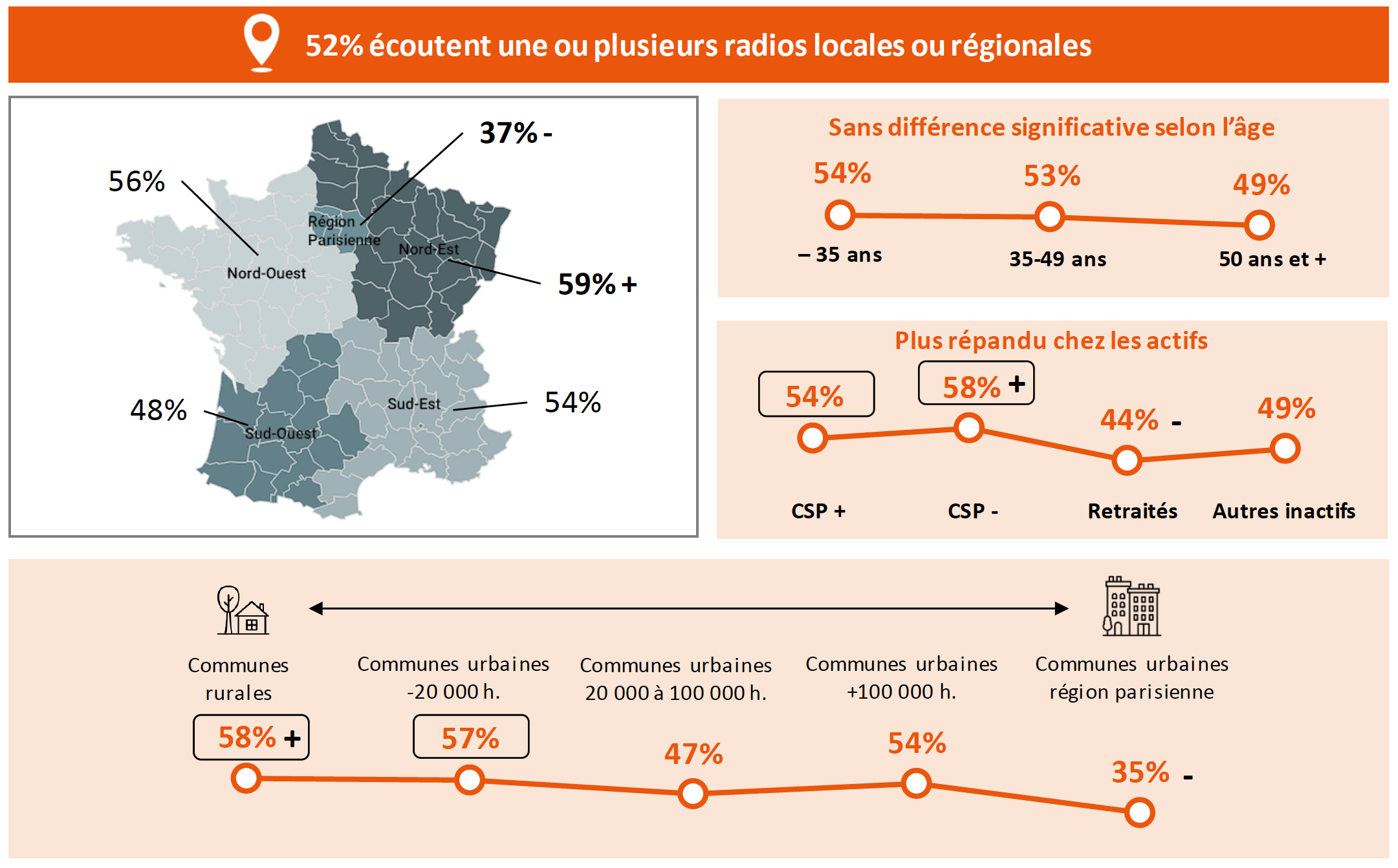 Etude IFOP / SIRTI : les Français sont attachés aux radios des territoires