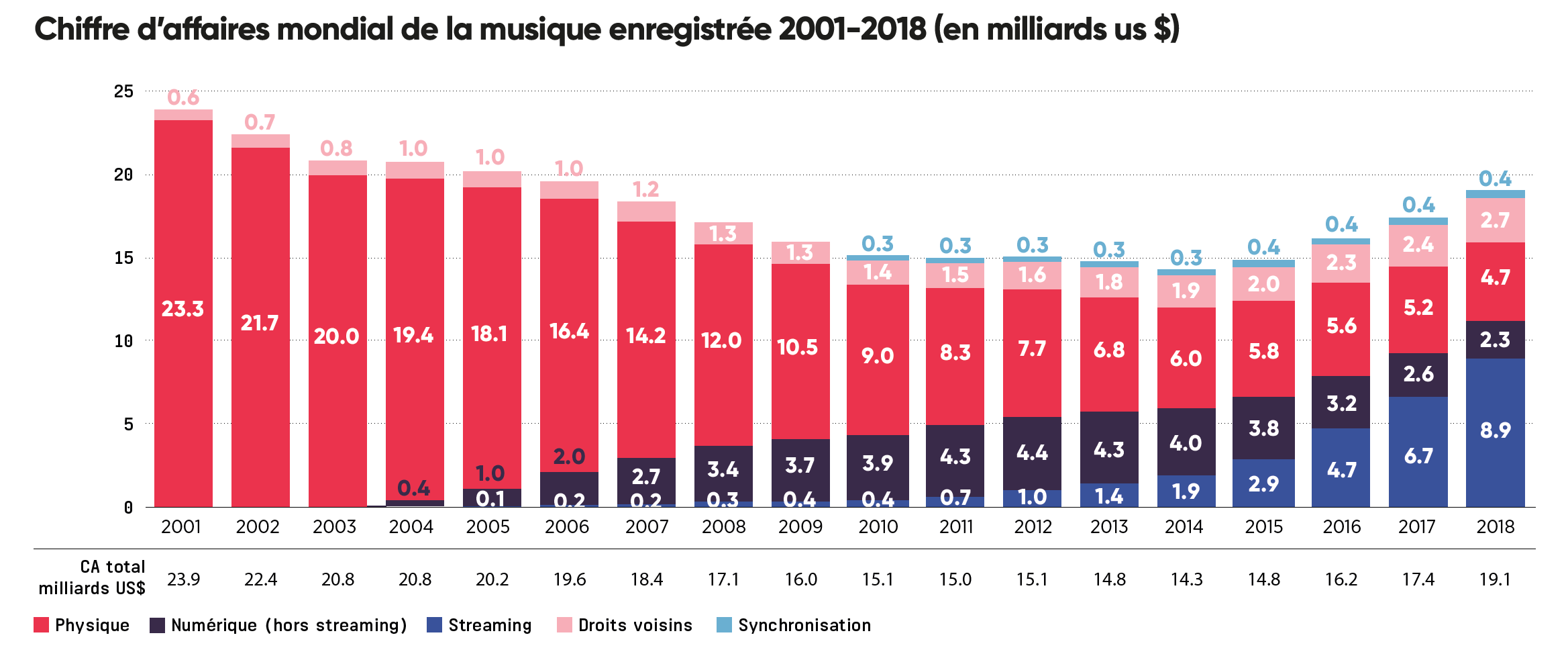 Global Music Report : une progression de 9.7% du revenu global