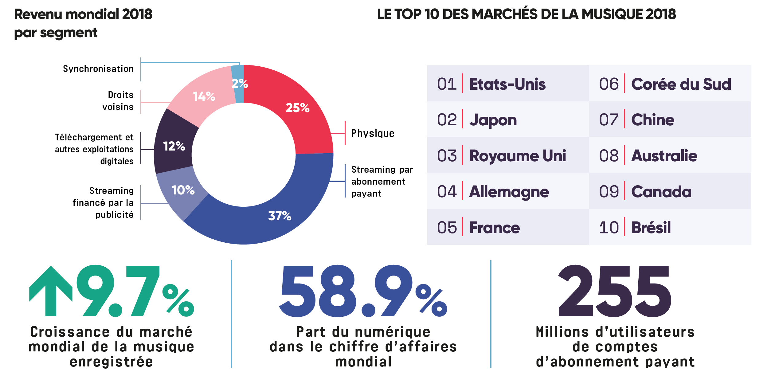 Global Music Report : une progression de 9.7% du revenu global