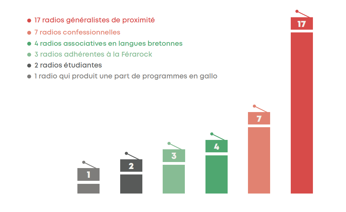 État des lieux des radios associatives de Bretagne