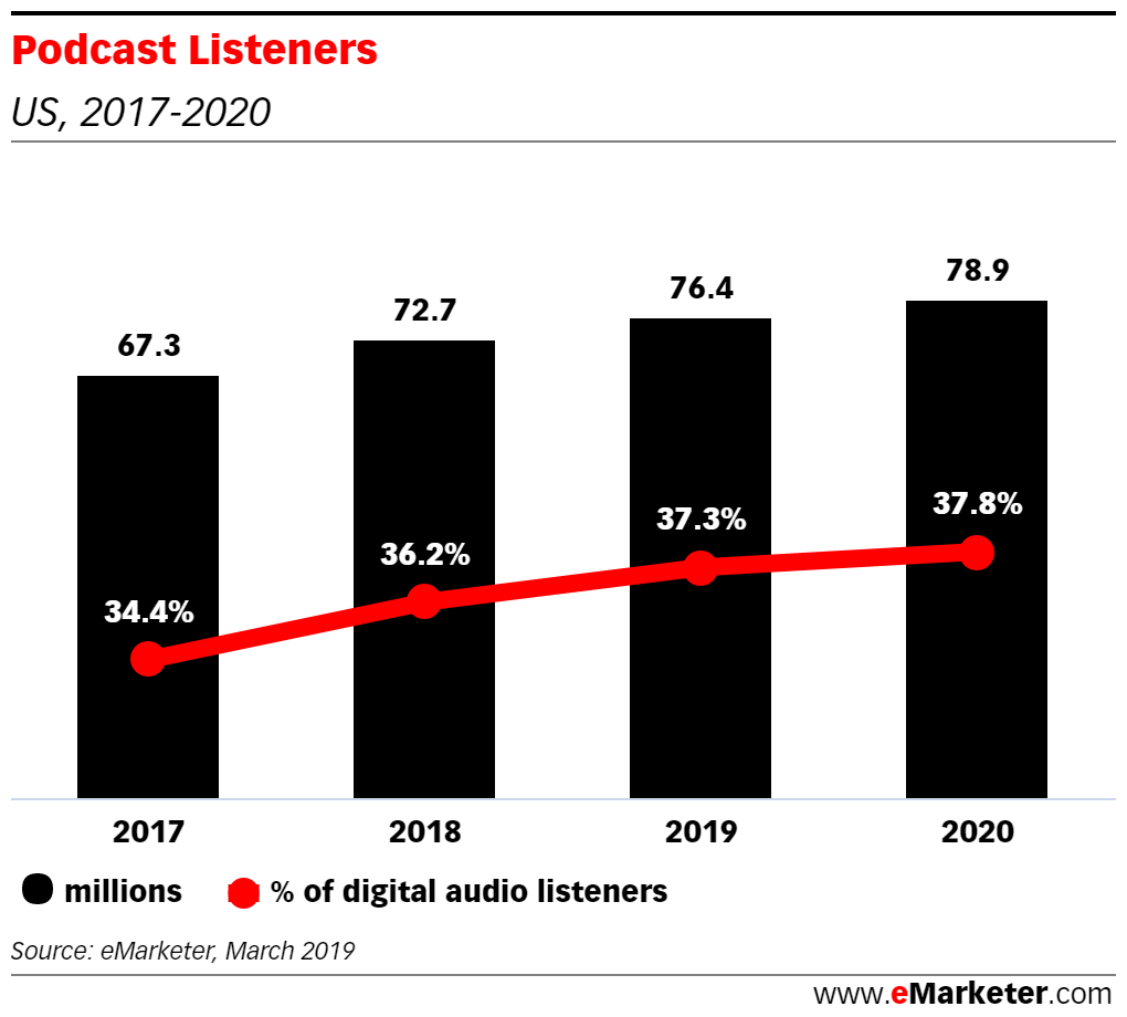 Podcasts : un "petit" public néanmoins "significatif"