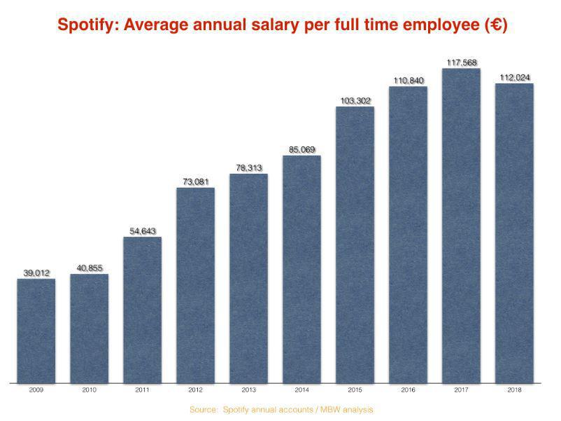 Spotify : les salariés mieux rémunérés que les artistes ?
