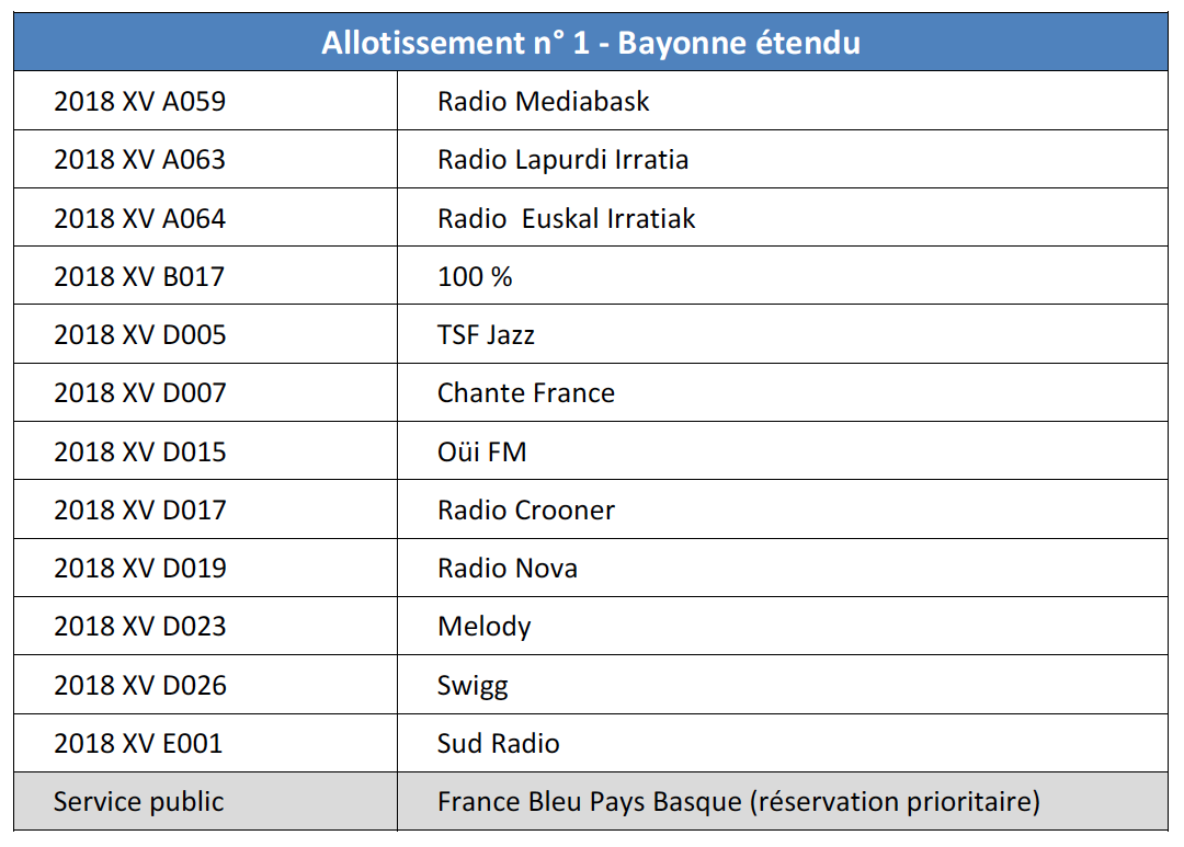 DAB+ : le CSA dévoile les radios sélectionnées sur plusieurs allotissements