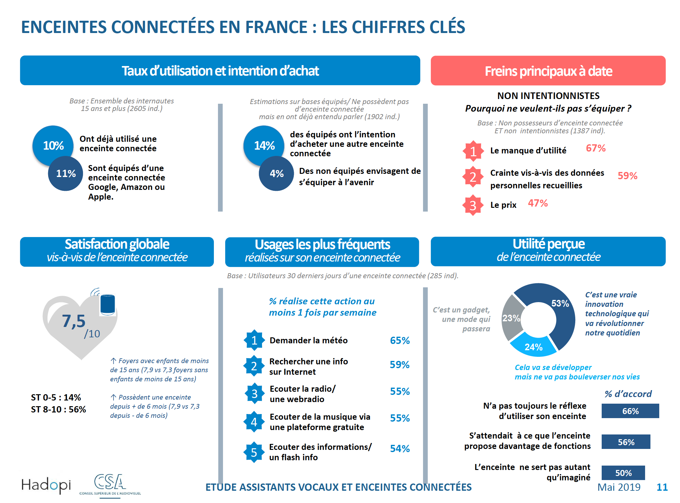 Étude : 46% des Français ont déjà utilisé un assistant vocal