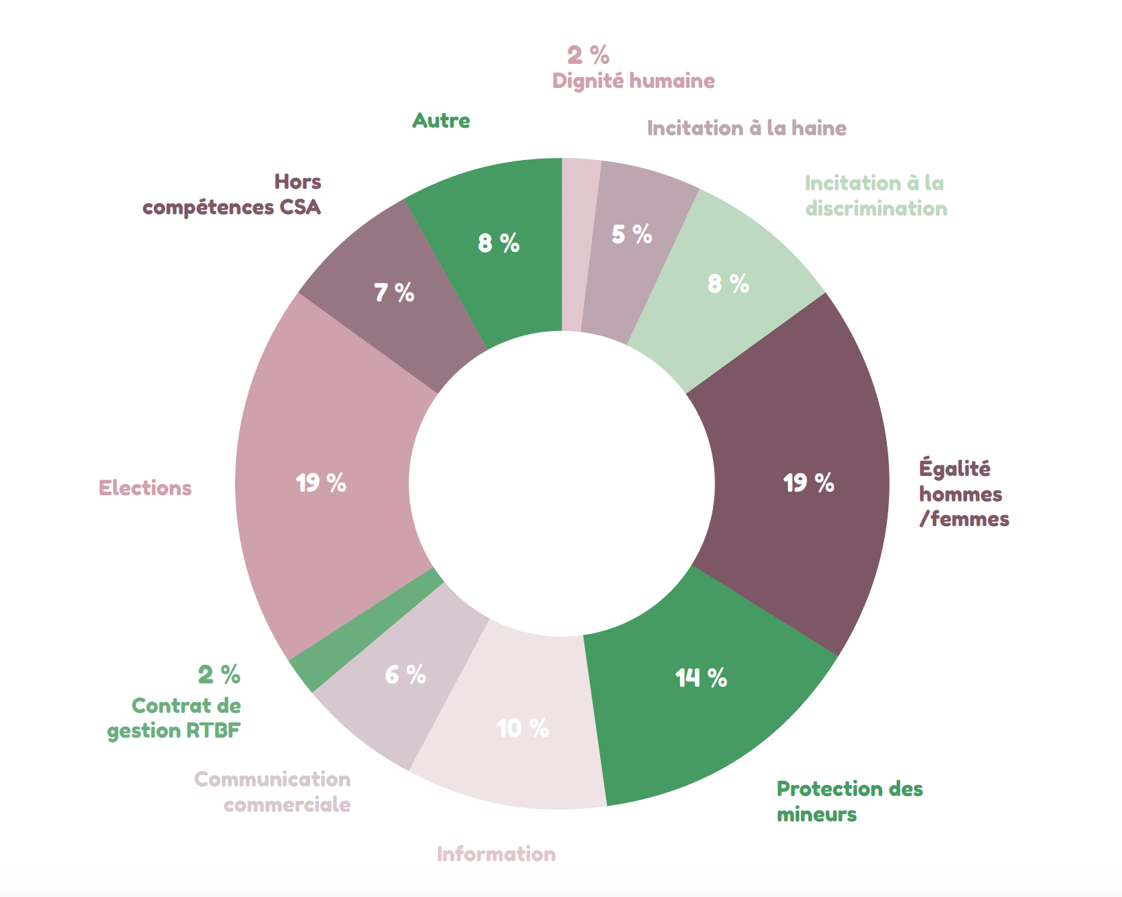 La répartition des thématiques sur l’ensemble des plaintes reçues en 2018 © CSA