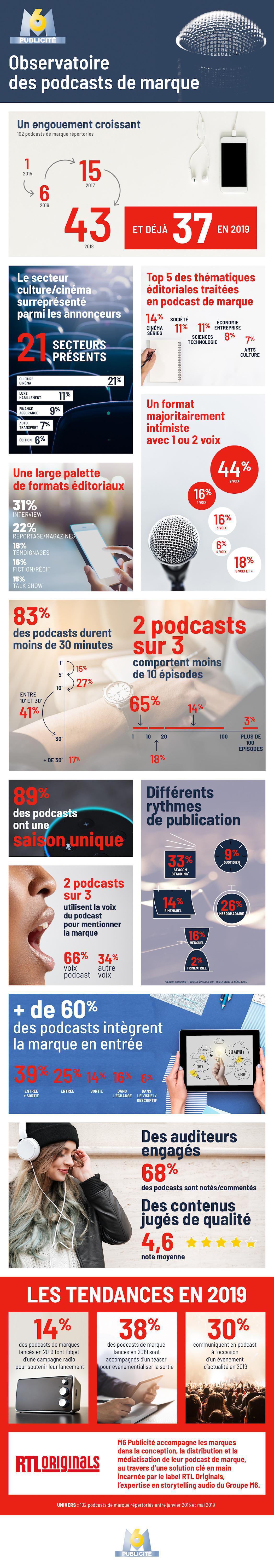 M6 Publicité lance son Observatoire des podcasts de marque