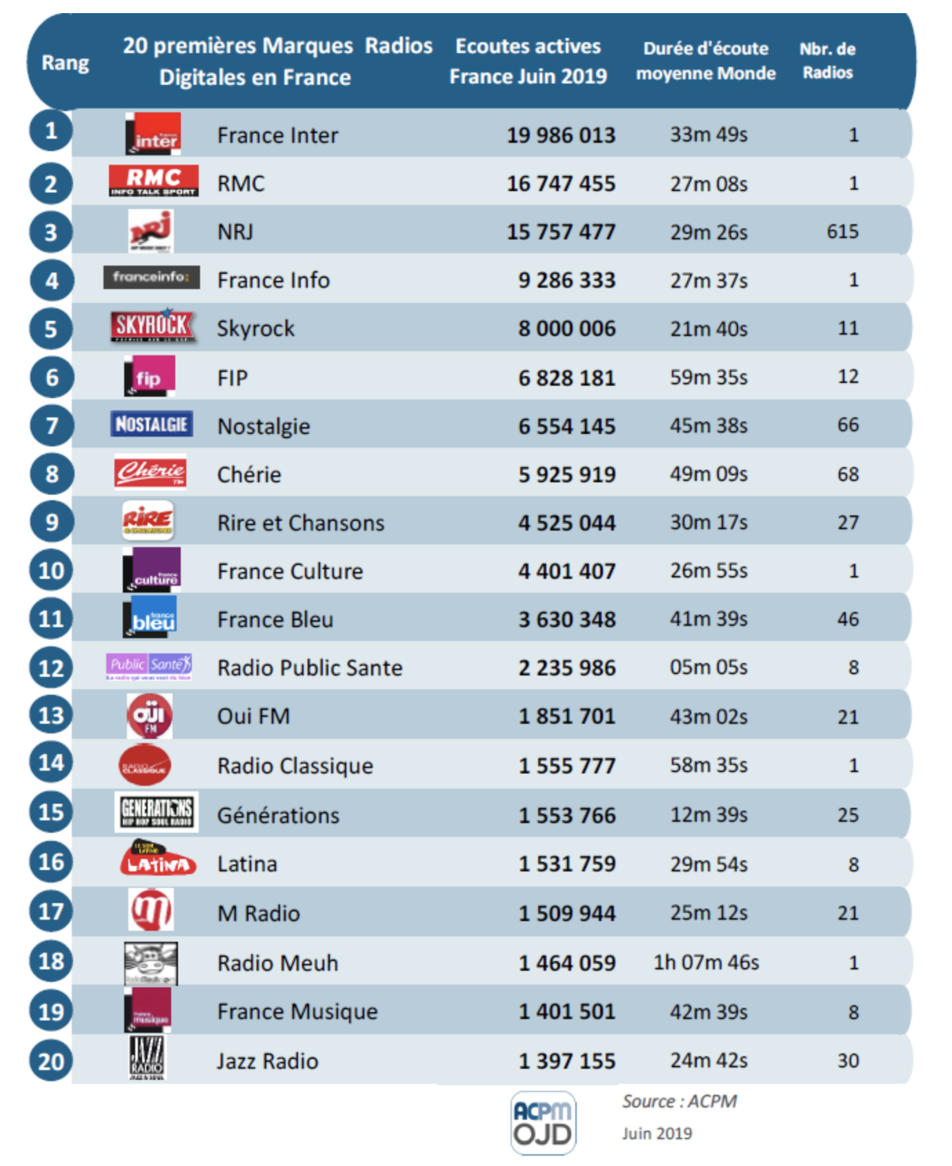 ACPM : l'audience numérique des radios en juin