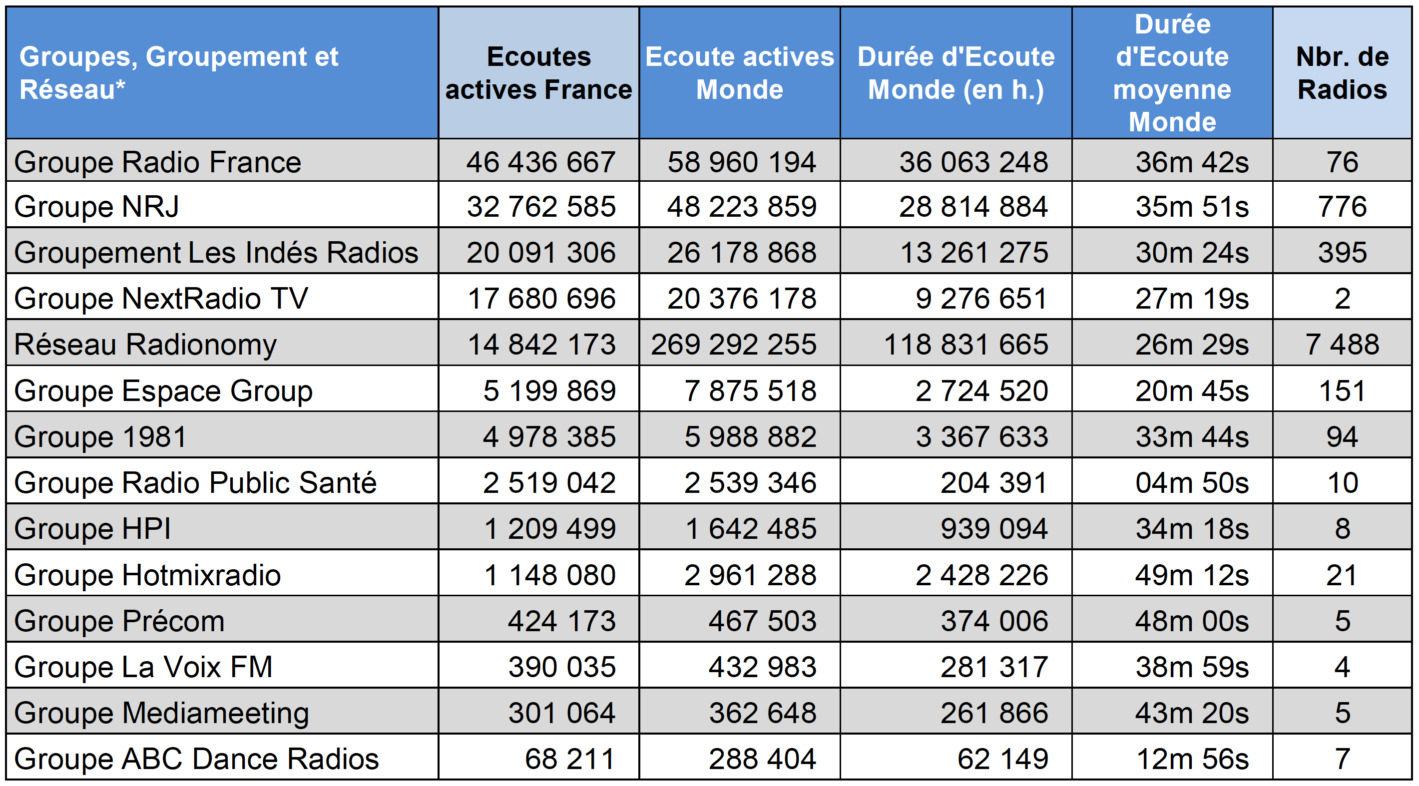 ACPM : l'audience numérique des radios en juin