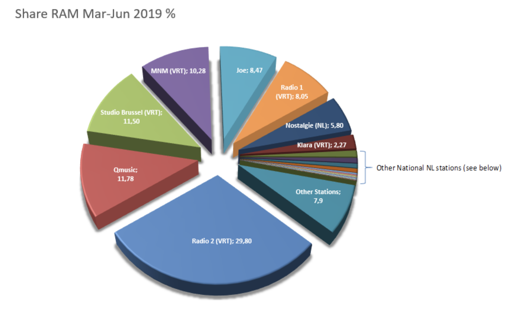 CIM Radio : l'audience des radios en Belgique