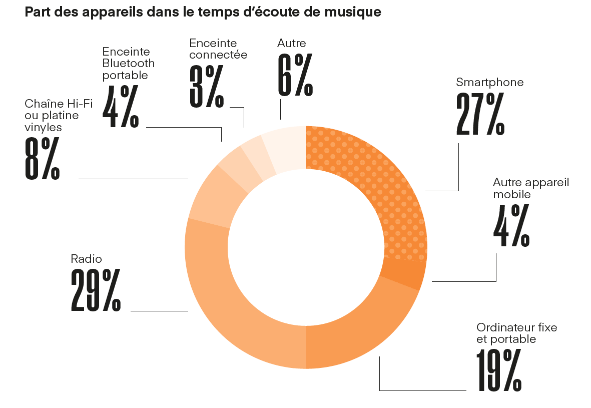 Le streaming audio en hausse de 7%