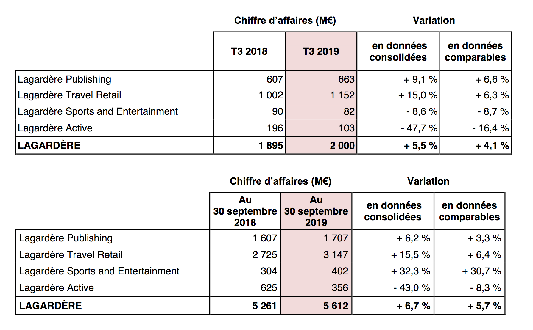 La baisse des audiences d'Europe 1 impacte le C.A. de Lagardère Active