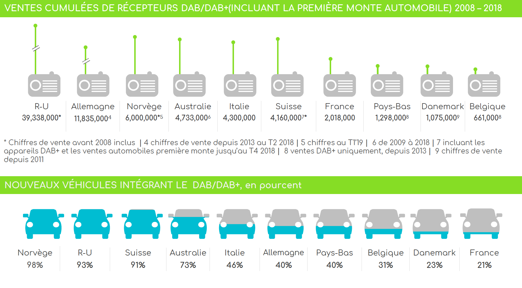 En Europe, le déploiement du DAB+ se poursuit