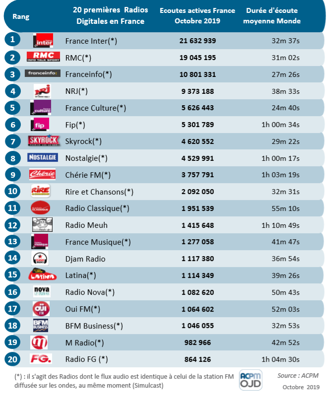 ACPM : les radios les plus puissantes sur le web en octobre