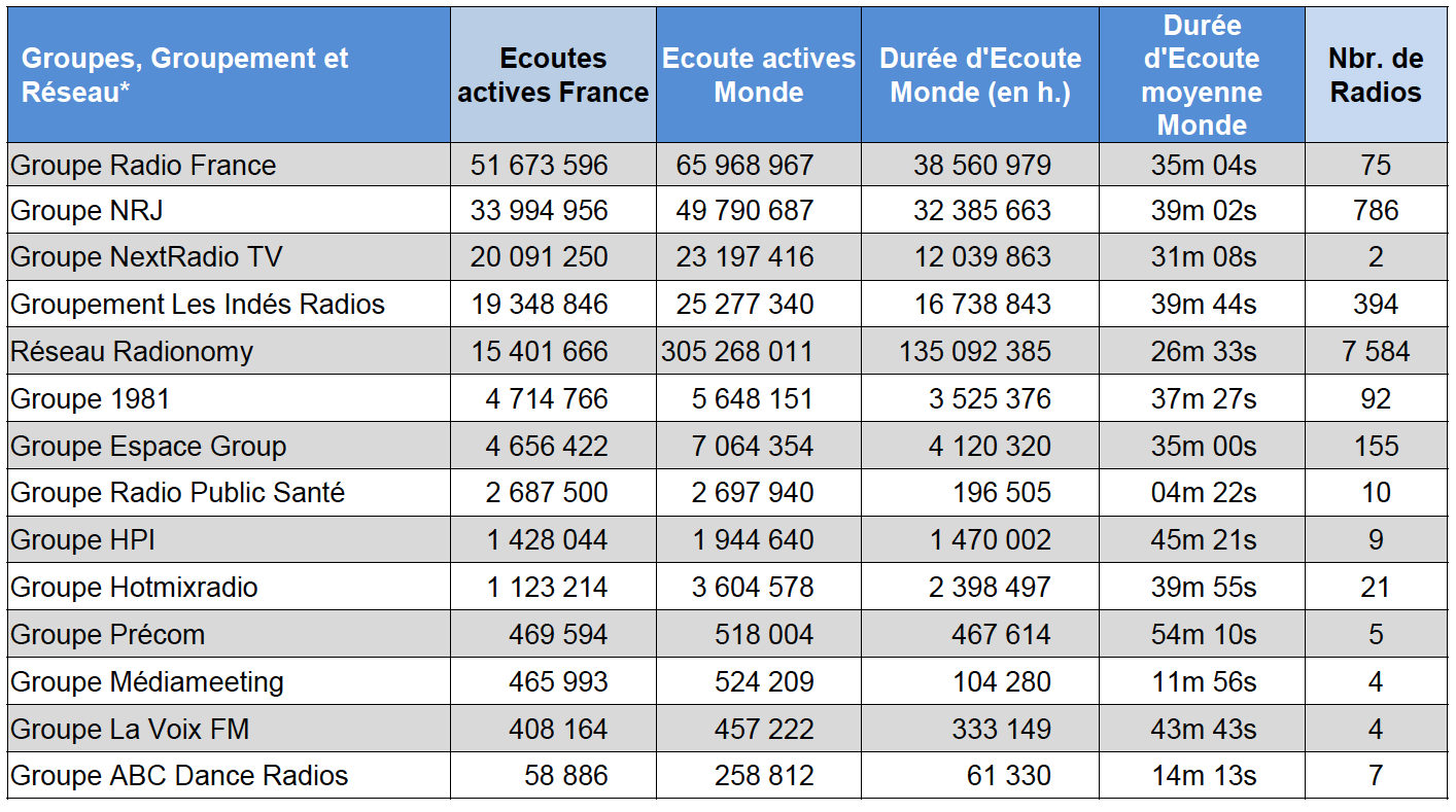 ACPM : les radios les plus puissantes sur le web en octobre