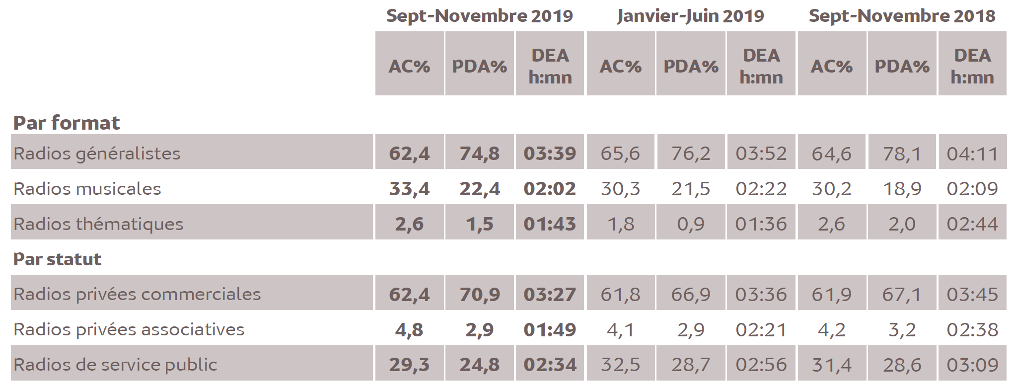 Source : Médiamétrie -Métridom -Septembre-Novembre 2019 -13 ans et plus -Copyright Médiamétrie -Tous droits réservés