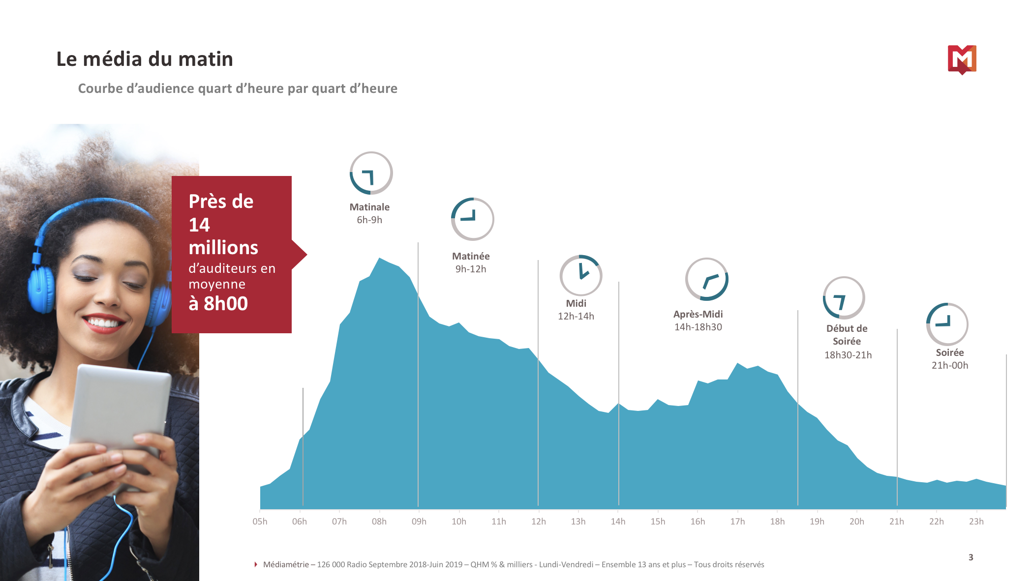 Morning et Drive dynamisent-ils toujours votre audience ?