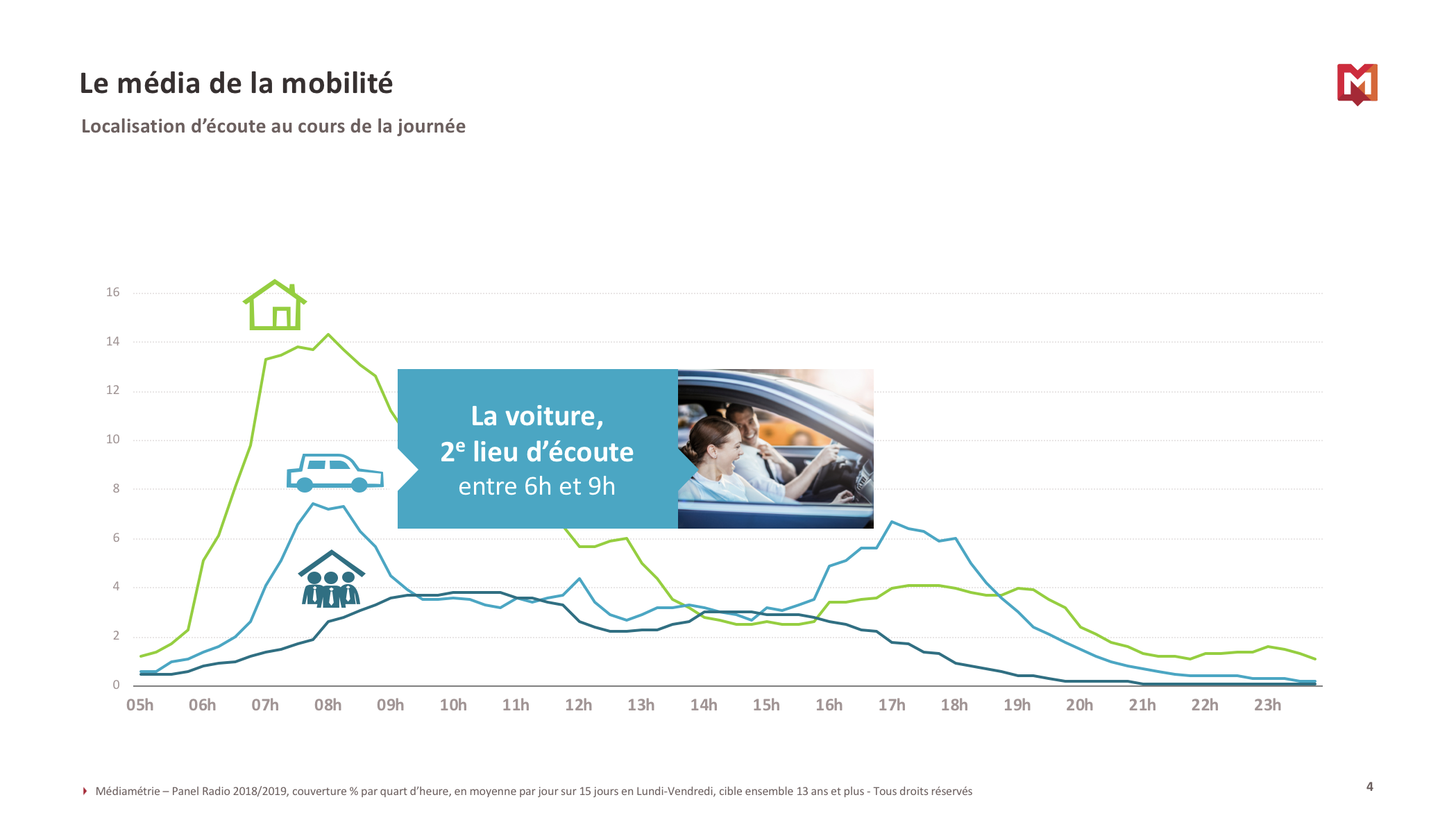 Morning et Drive dynamisent-ils toujours votre audience ?