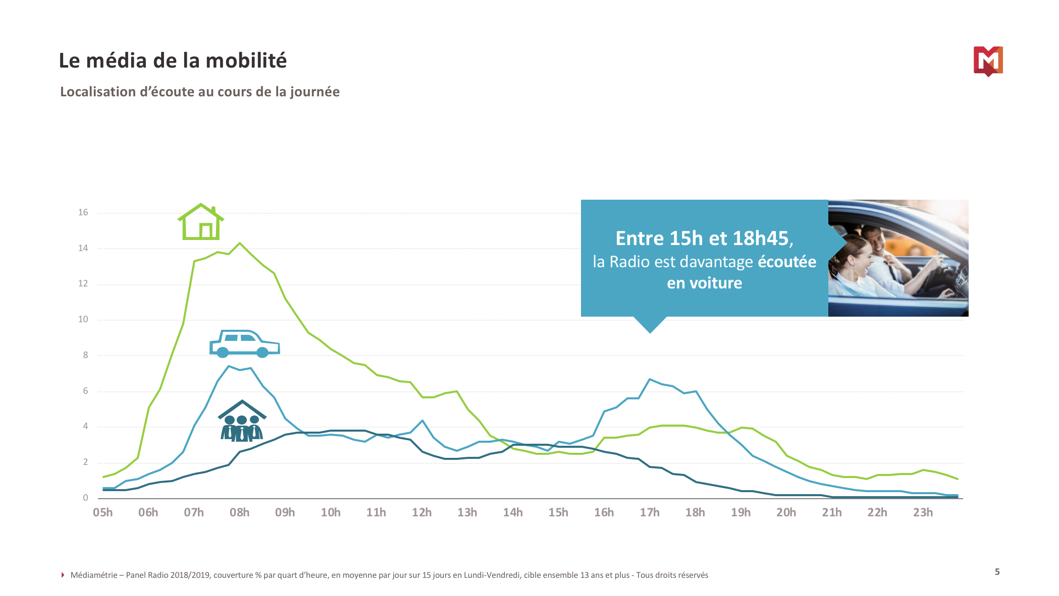 Morning et Drive dynamisent-ils toujours votre audience ?