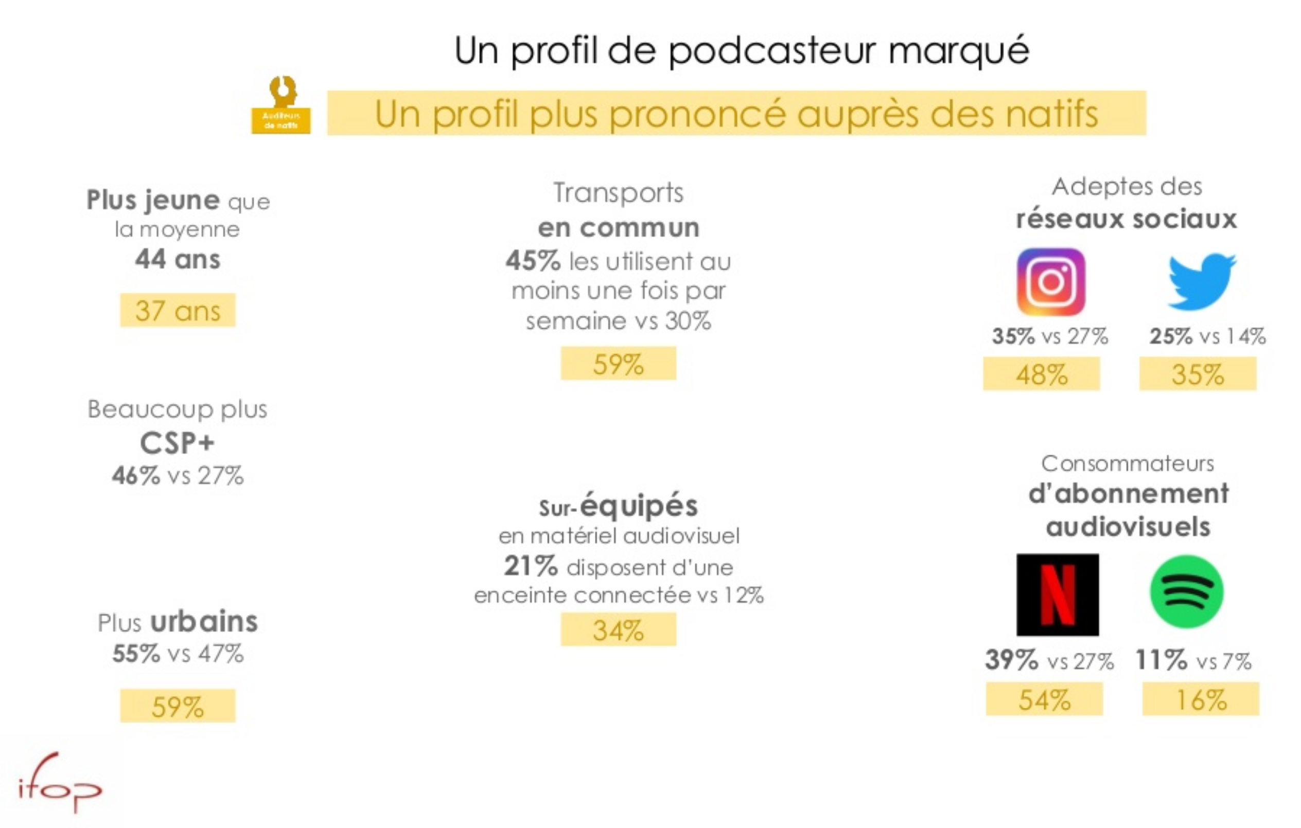 Tout savoir sur le podcast natif