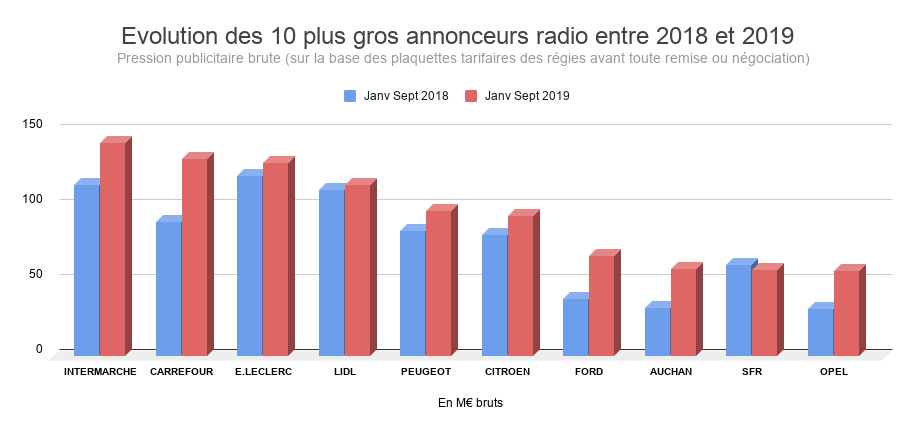 Publicité radio : les chiffres clés