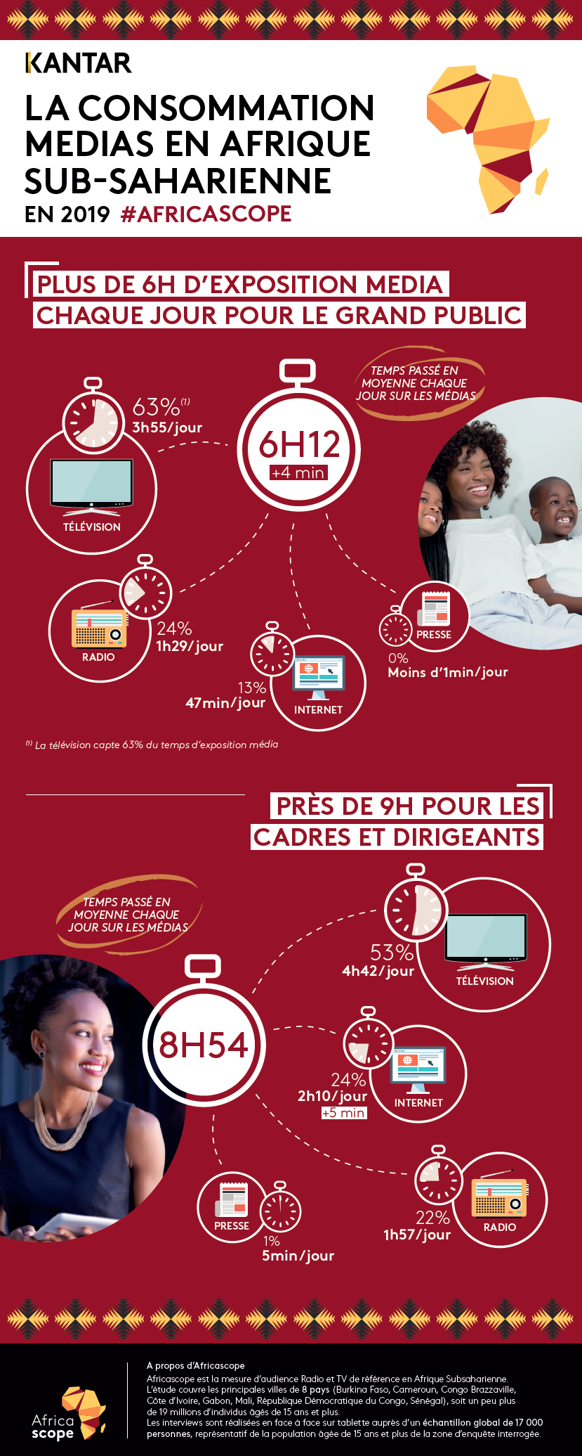 Kantar publie les résultats Africascope 2019