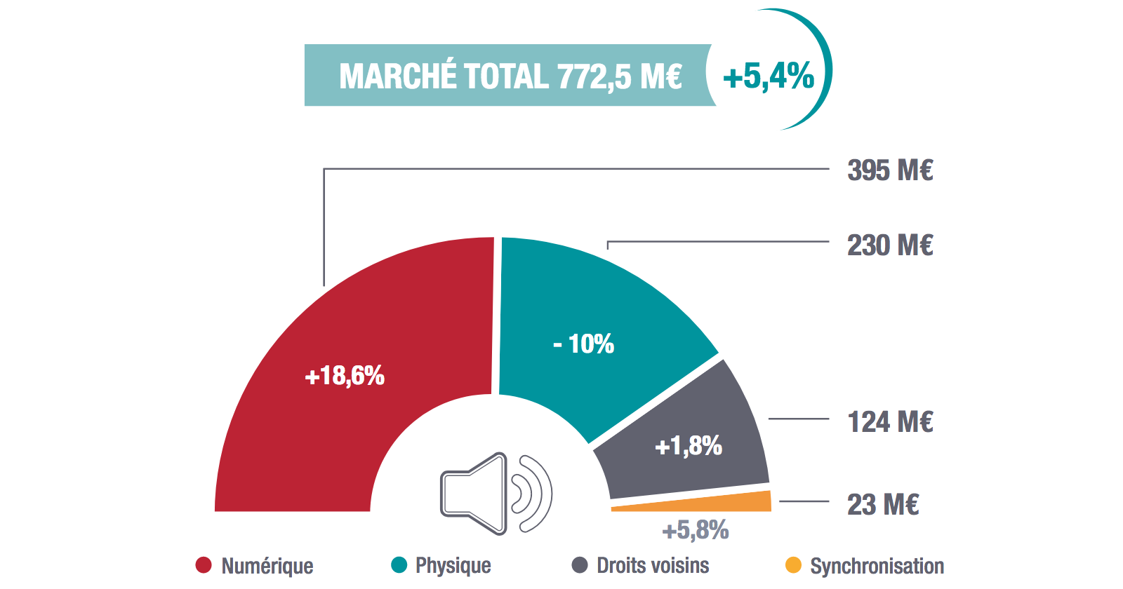 Les exploitations numériques sont depuis deux ans maintenant la première source de chiffre d’affaires de la musique