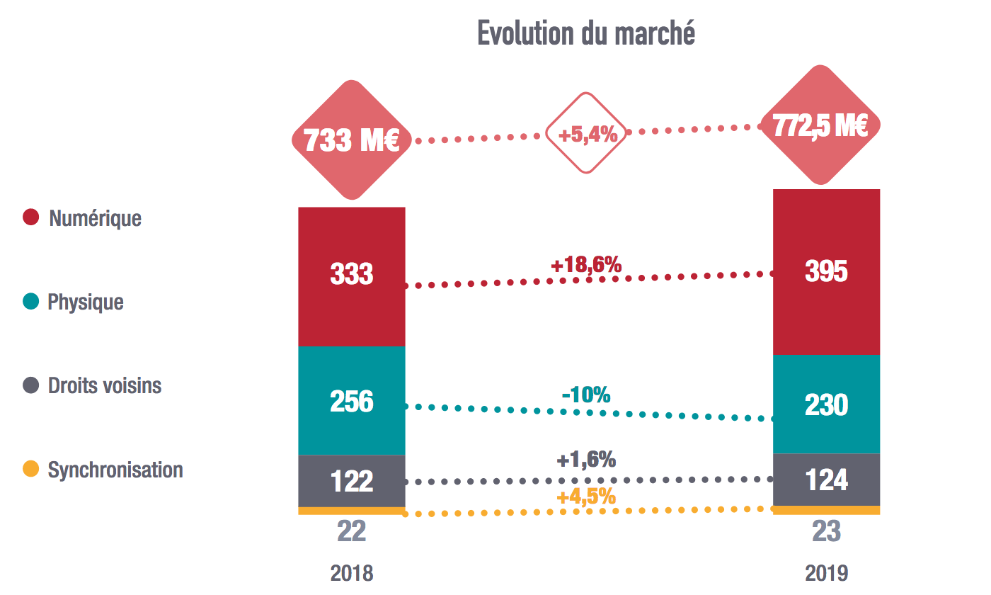 Le streaming dope le marché de la musique enregistrée