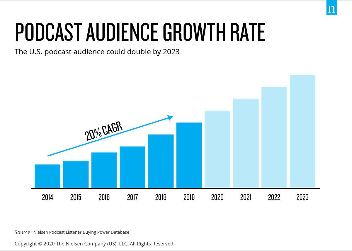 L'audience des podcasts devrait encore augmenter