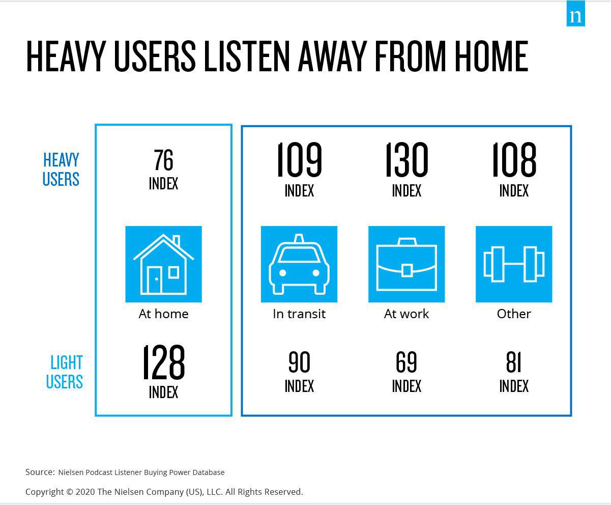 L'audience des podcasts devrait encore augmenter