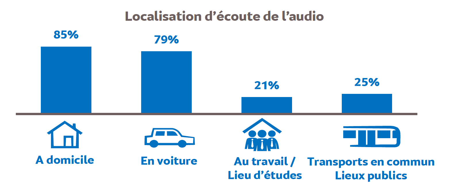 Source : Médiamétrie - Global Audio - avril 2020 - Copyright Médiamétrie - Tous droits réservés
